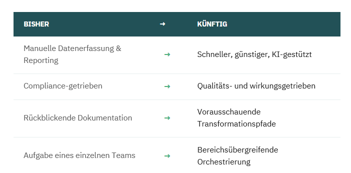 Wird KI unsere Nachhaltigkeitsabteilung ersetzen? – Bild